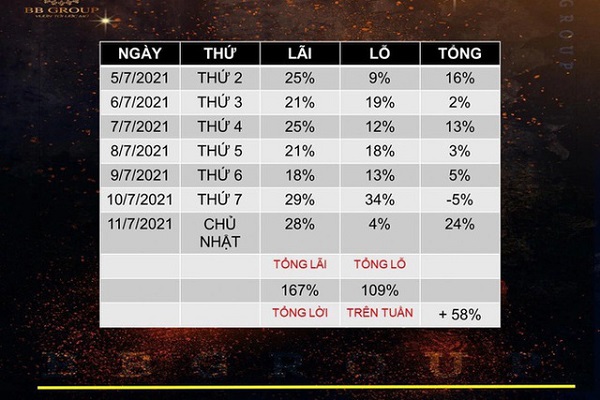 BẢN TIN TÀI CHÍNH 10/10
